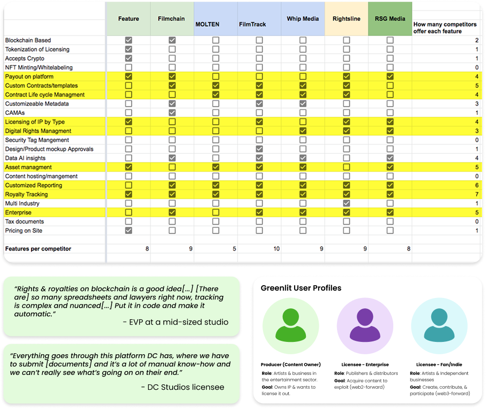 Greenlit competitive analysis, positioning notes, and user profile research artifacts.