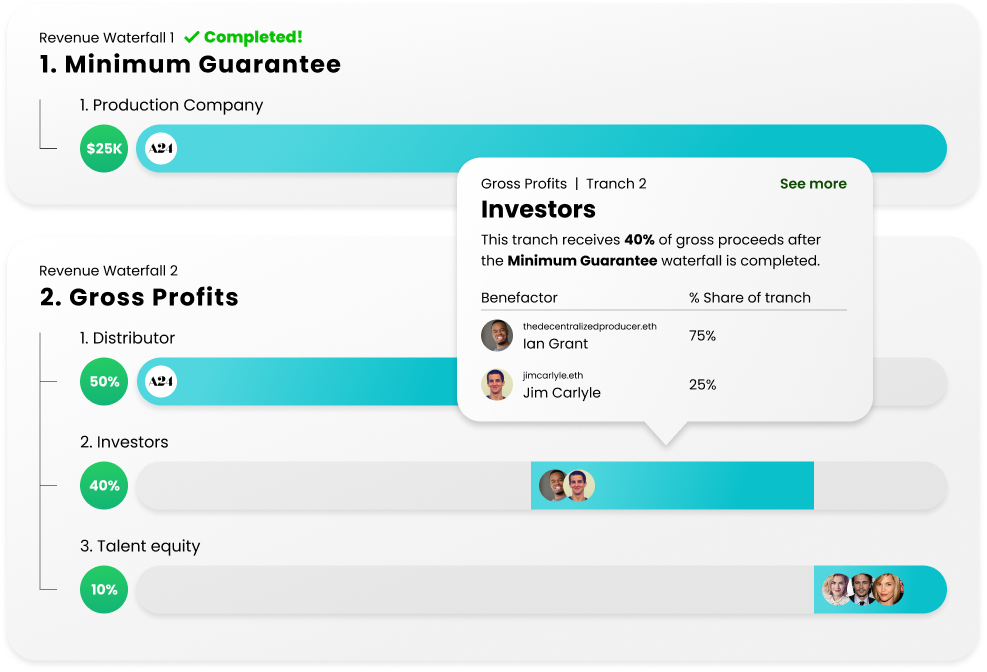 Greenlit revenue waterfall interface showing completed contract steps, investor gross profit distribution, and participant payouts.