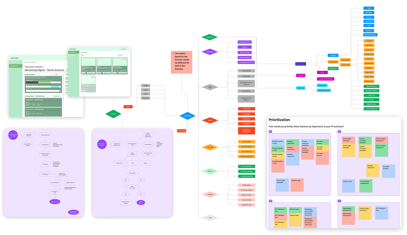 Greenlit UX research, user flows, information architecture, and production planning boards.