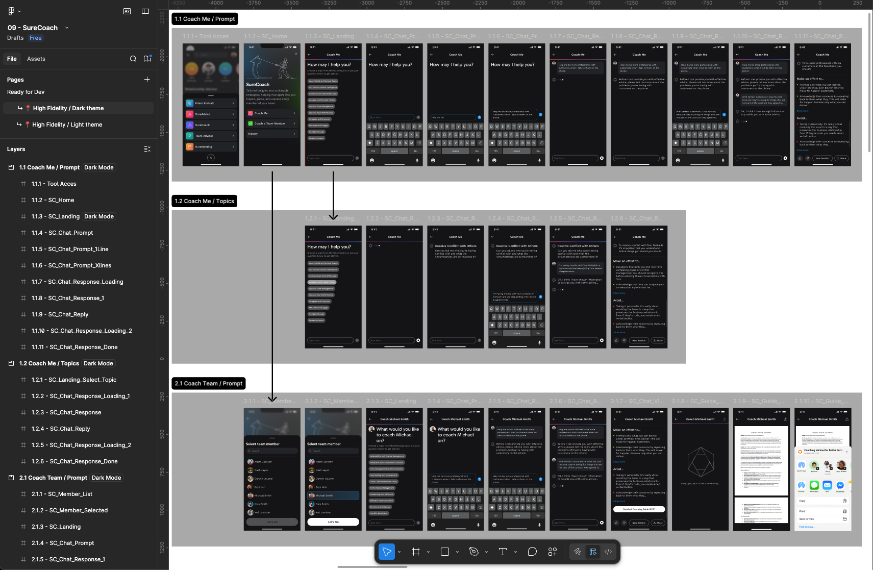 Figma workspace showing SureCoach user flows, mobile screens, and design explorations.
